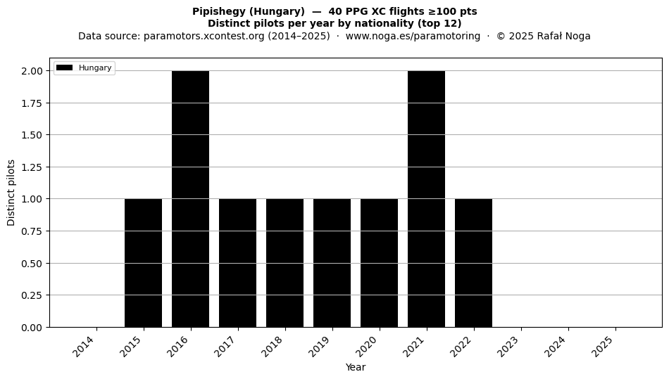 Distinct pilots per year