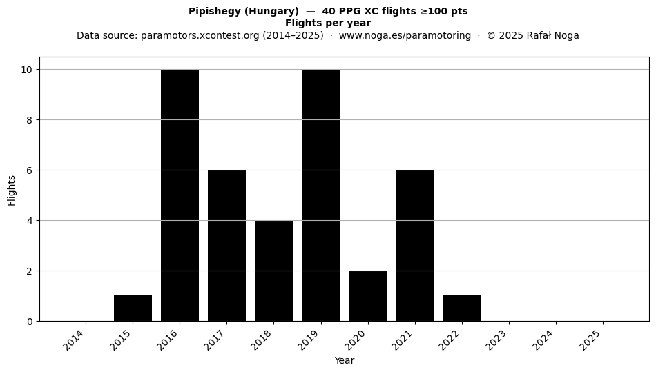 Flights per year