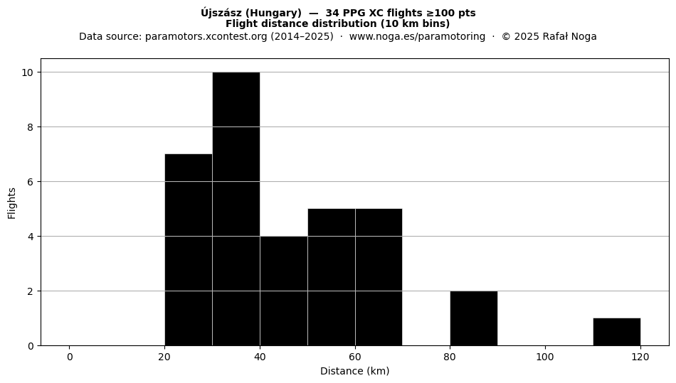 Flight distance