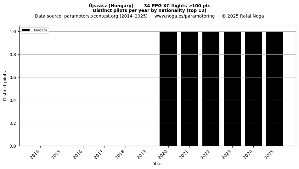 Distinct pilots per year