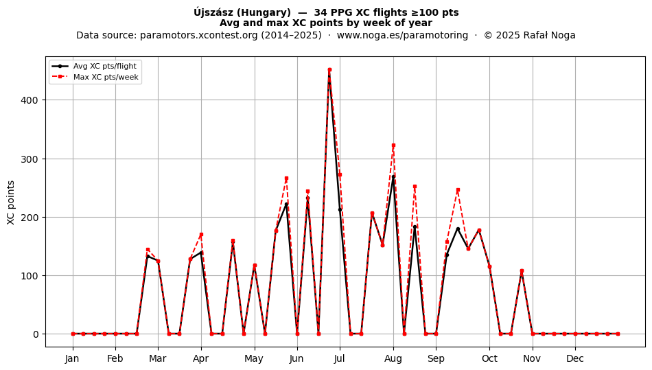 XC points by week