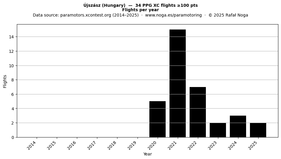 Flights per year