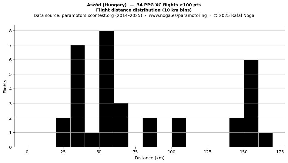 Flight distance