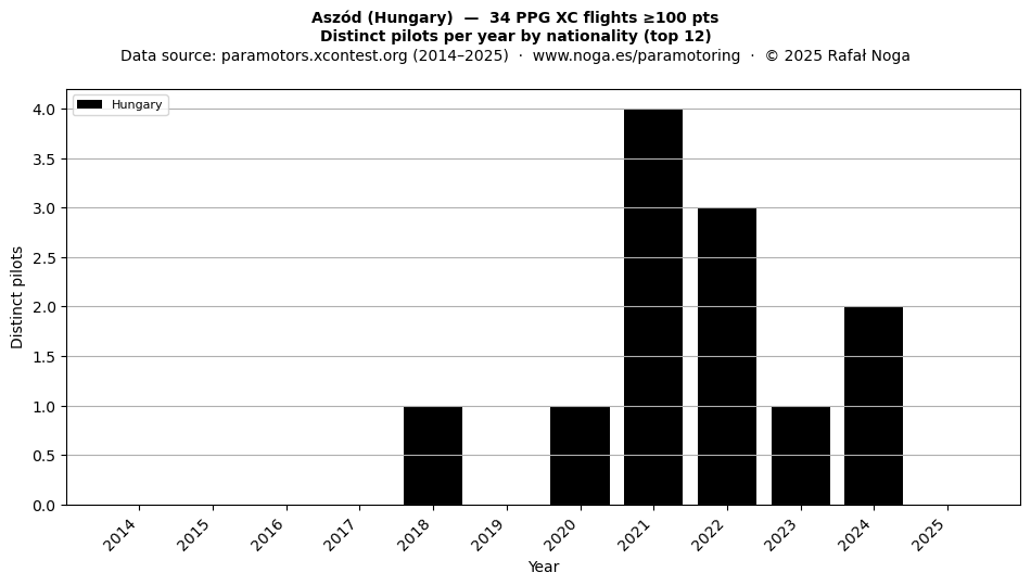 Distinct pilots per year