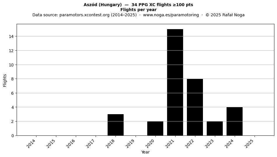 Flights per year