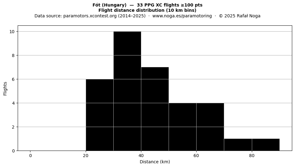 Flight distance