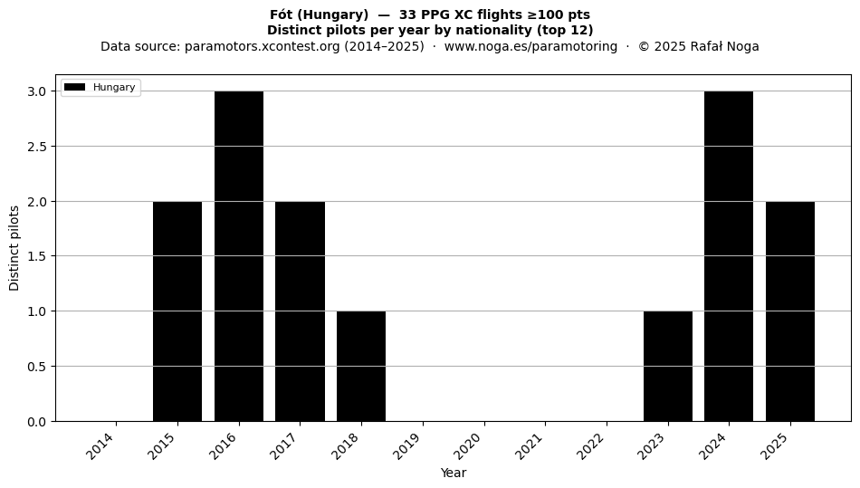 Distinct pilots per year