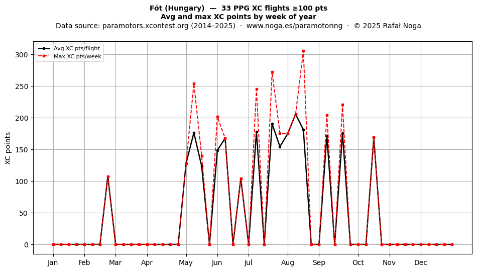 XC points by week