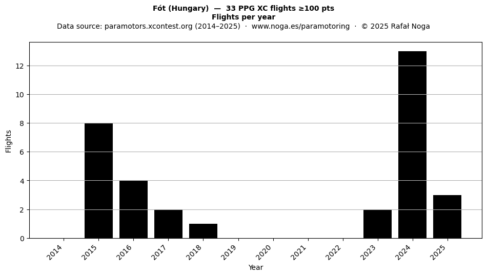 Flights per year