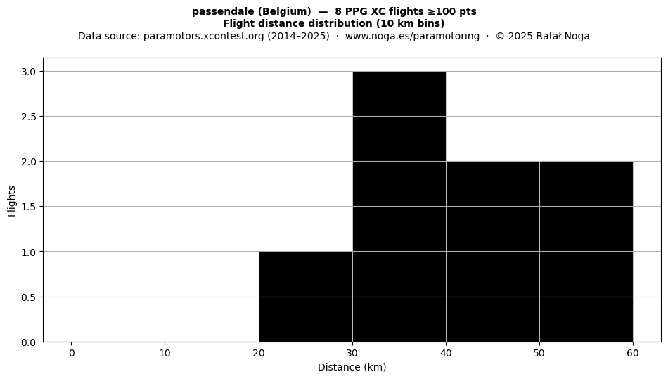 Flight distance