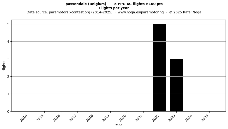 Flights per year