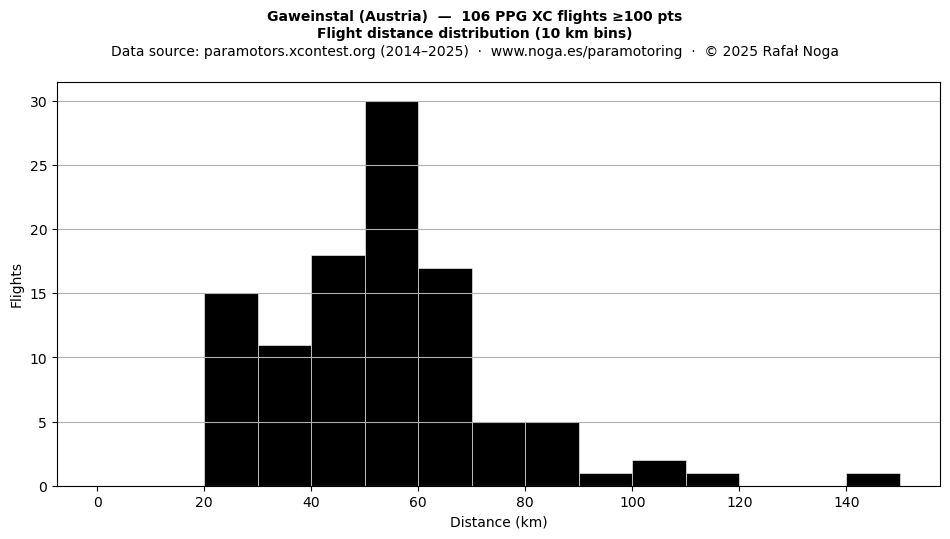 Flight distance