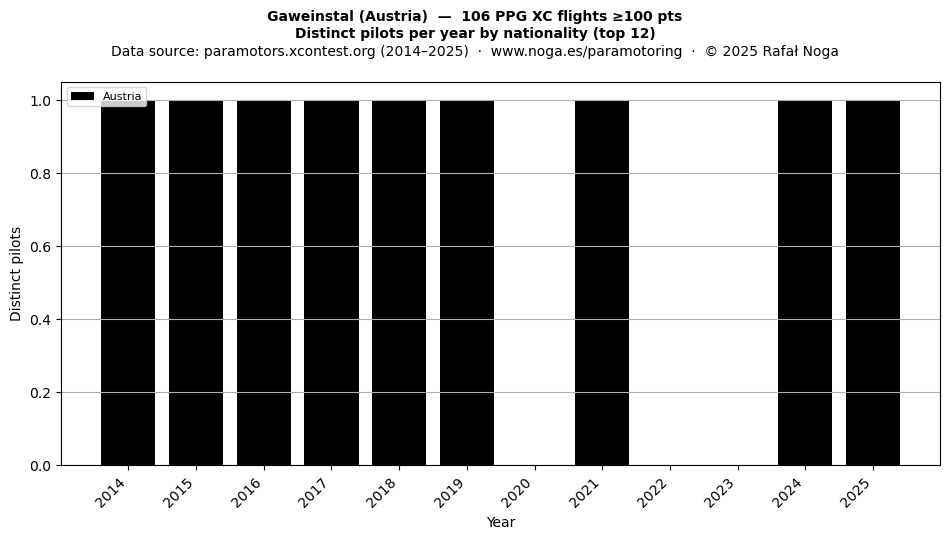 Distinct pilots per year