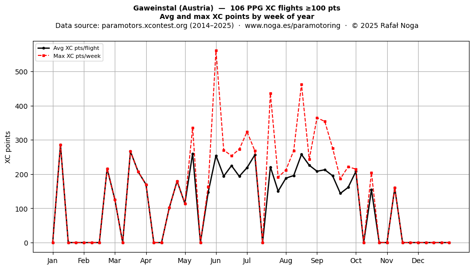 XC points by week