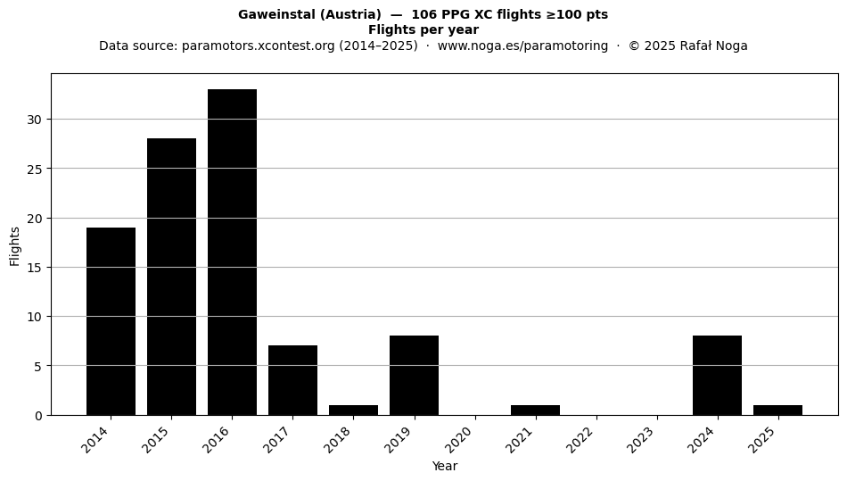 Flights per year
