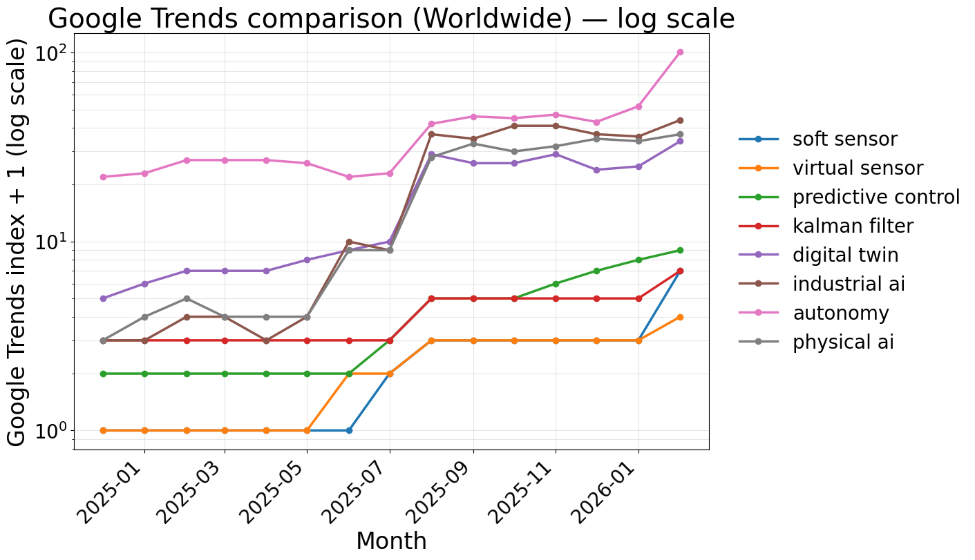 Gráfico de Google Trends que muestra un aumento sincronizado en los términos de búsqueda relacionados con APC desde mediados de 2025