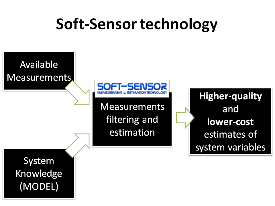 Soft-sensor architecture: system knowledge + measurements → estimation algorithm → virtual sensor output